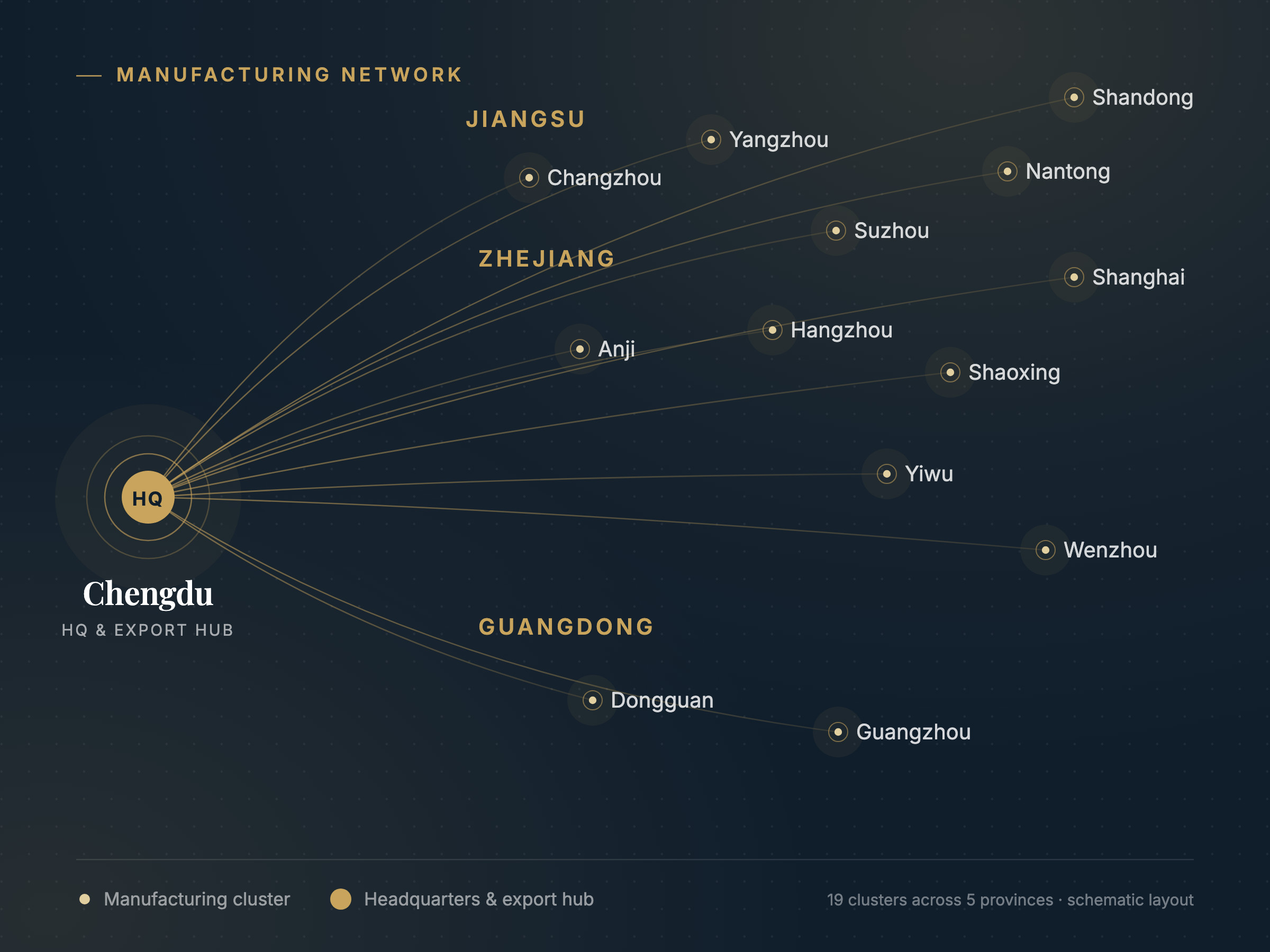 Manufacturing network diagram connecting China's hotel supply industrial clusters to the Chengdu headquarters and export hub